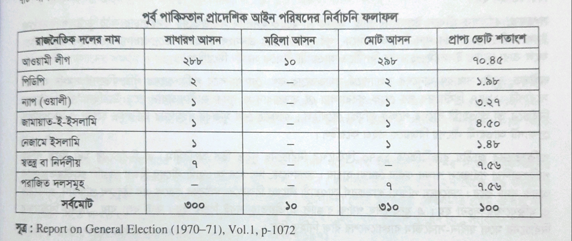 Report on General Election in east Pakistan, 1970-71